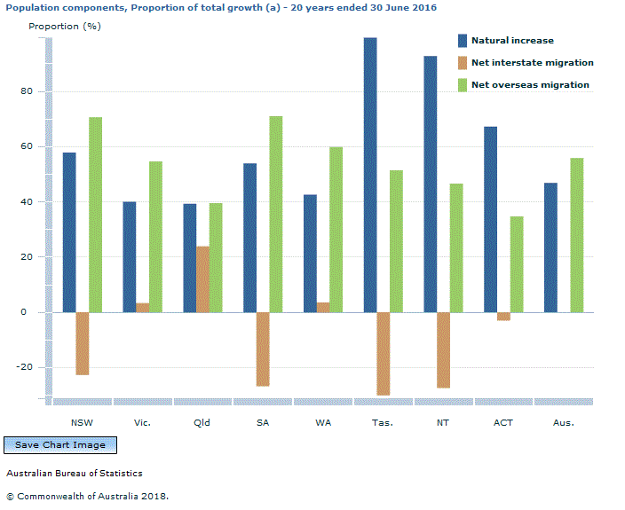 Graph Image for Population components, Proportion of total growth (a) - 20 years ended 30 June 2016